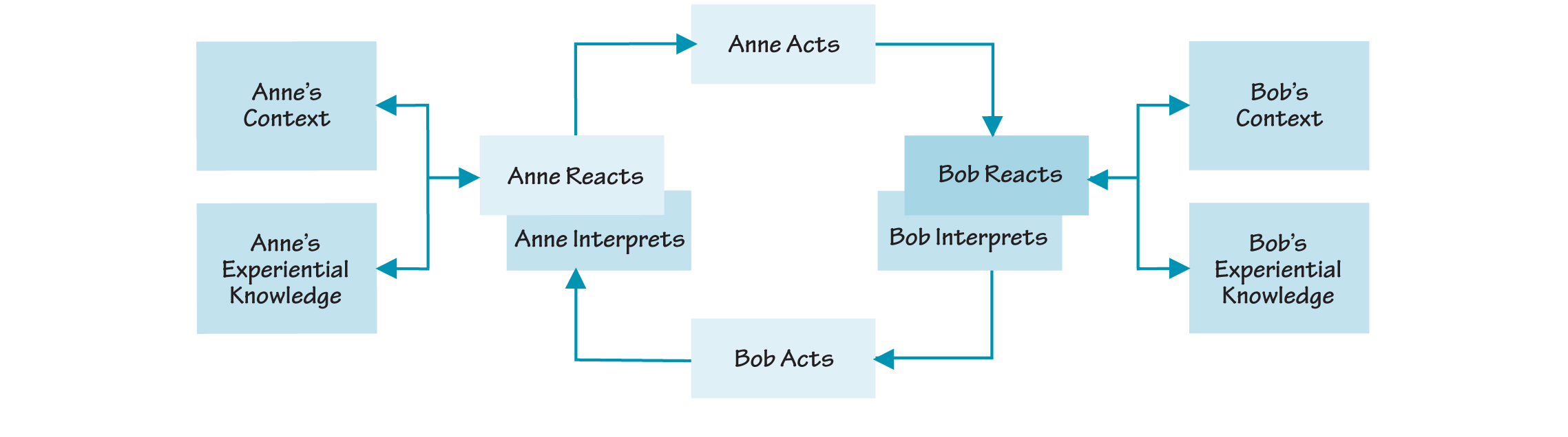 A MORE SYSTEMIC DYNAMIC COMES INTO VIEW