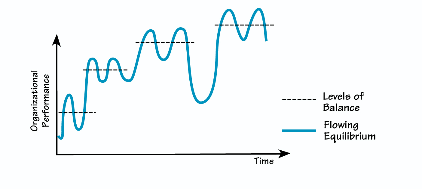 THE STAGES OF ORGANIZATIONAL EVOLUTION