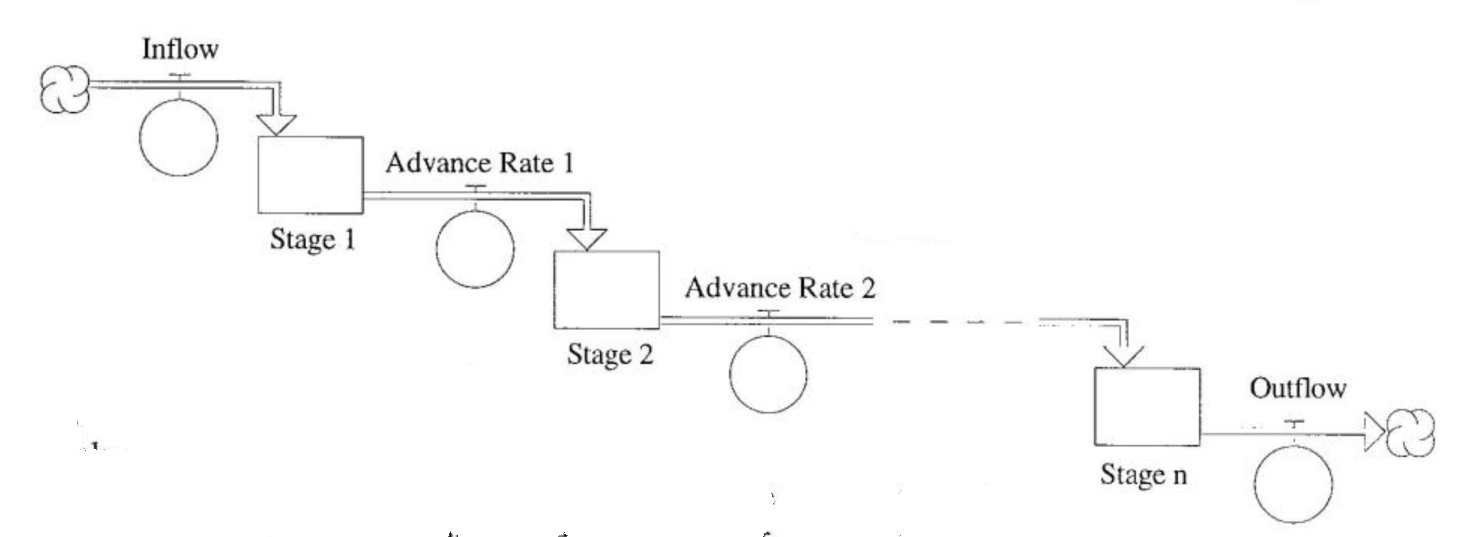Generic Aging Chain Structure