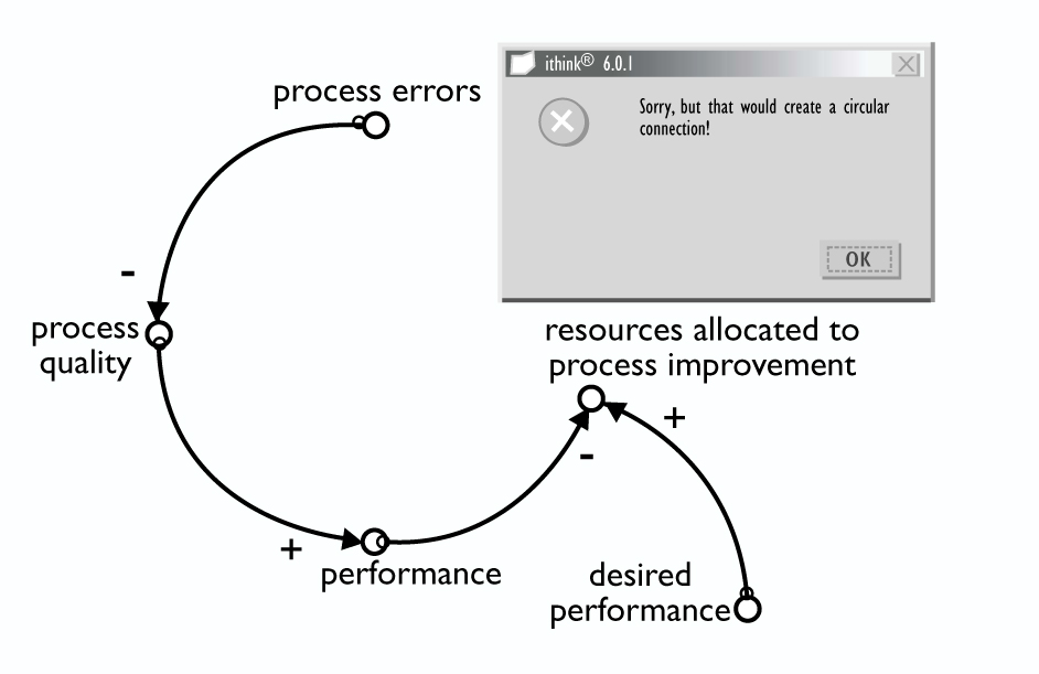 nature of the mathematics that underlies the stock and flow