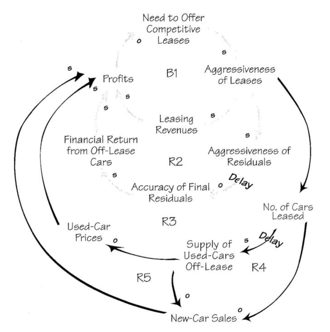 new-car sales can only decrease