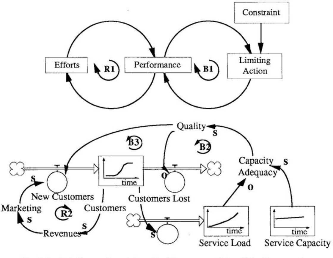 Limits to Success—From Archetype to Accumulators