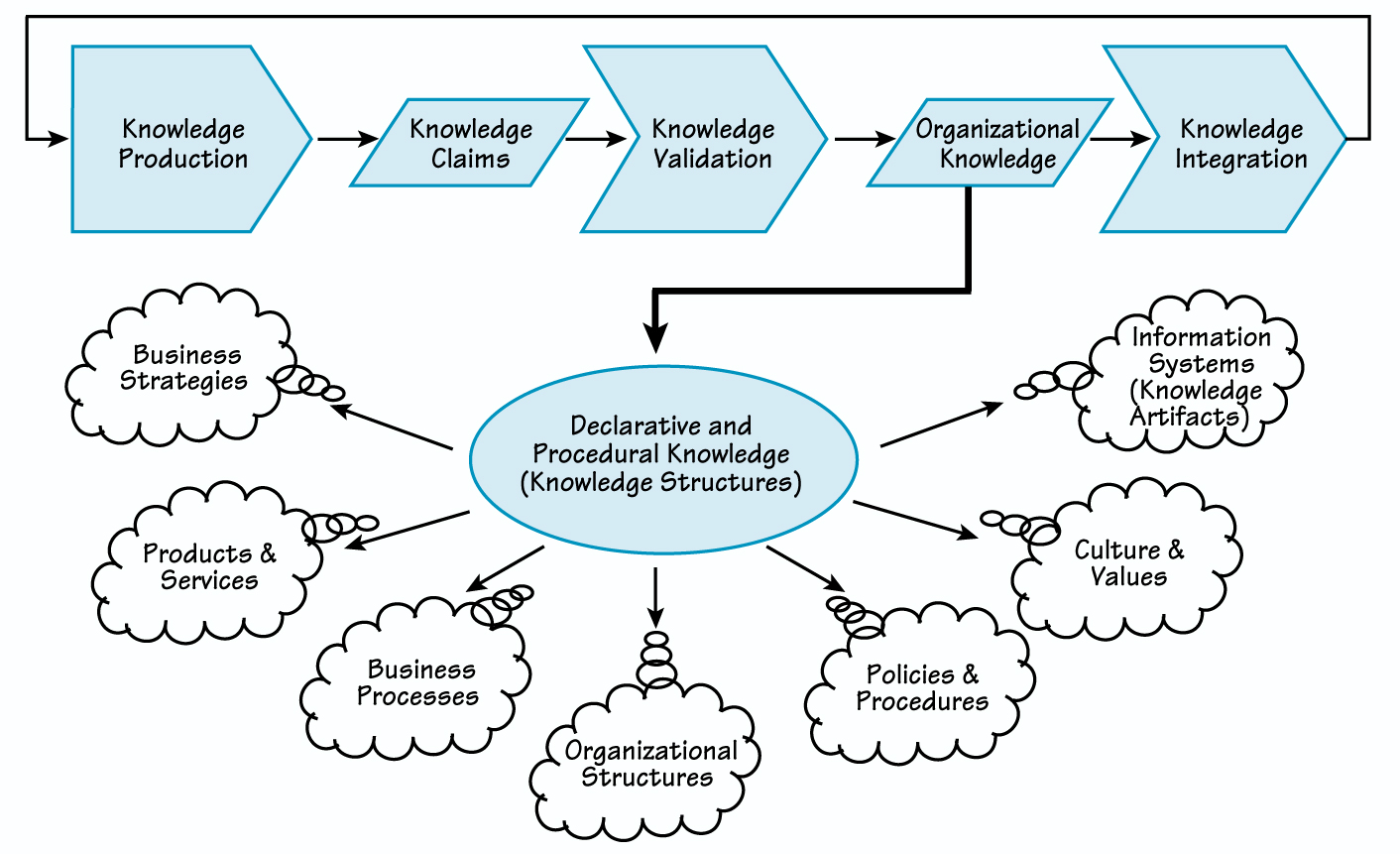 ORGANIZATIONAL KNOWLEDGE PRODUCTION