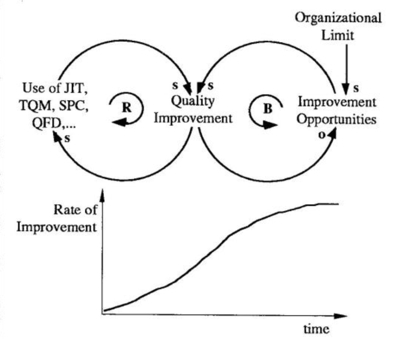 Limits to Quality Improvement