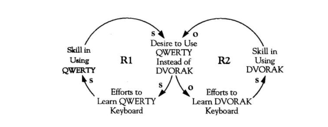 QWERTY Success Loop