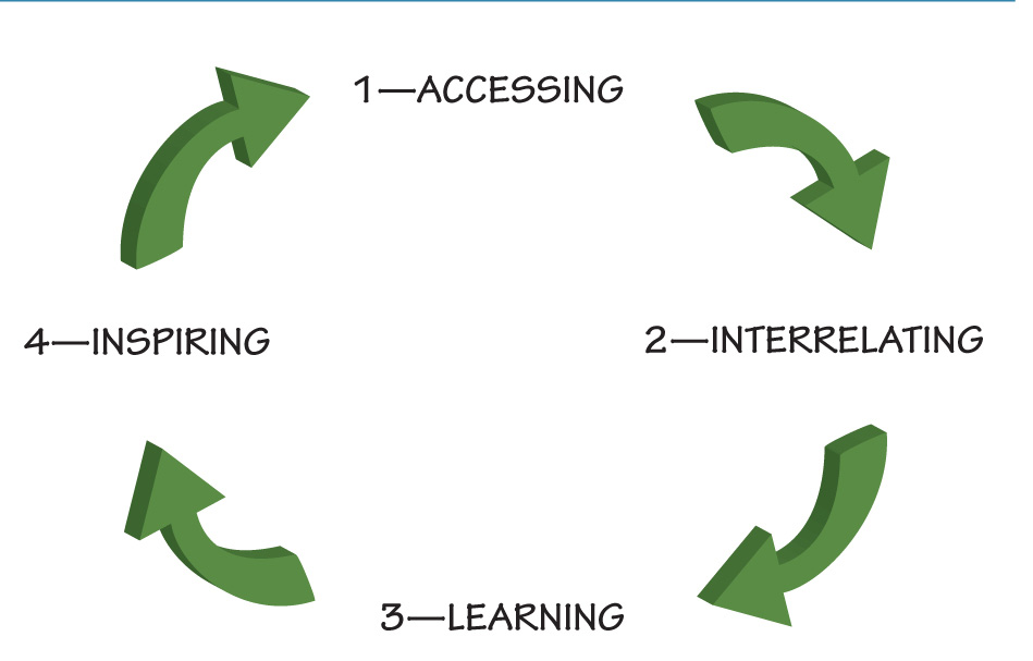 PARADIGM-CHANGE PROCESS