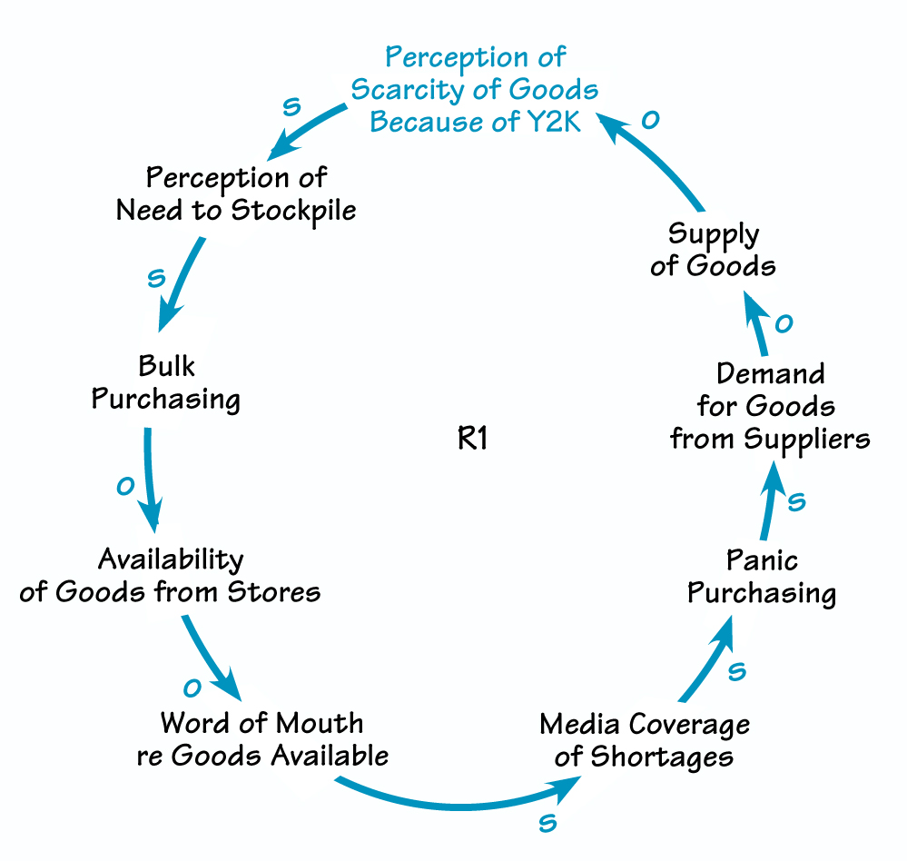 PRECEPTION OF SCARCITY