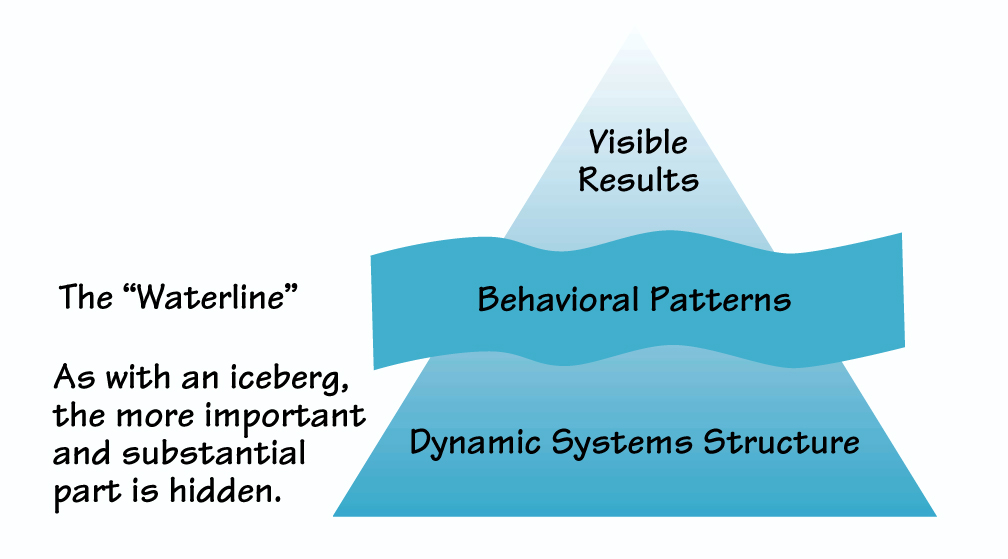 STRUCTURE, BEHAVIOR, AND RESULTS