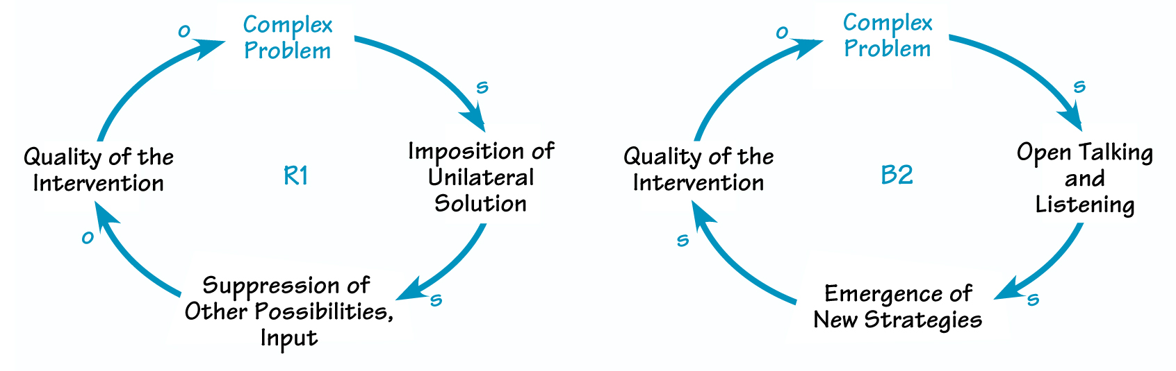 TWO APPROACHES TO COMPLEX PROBLEMS