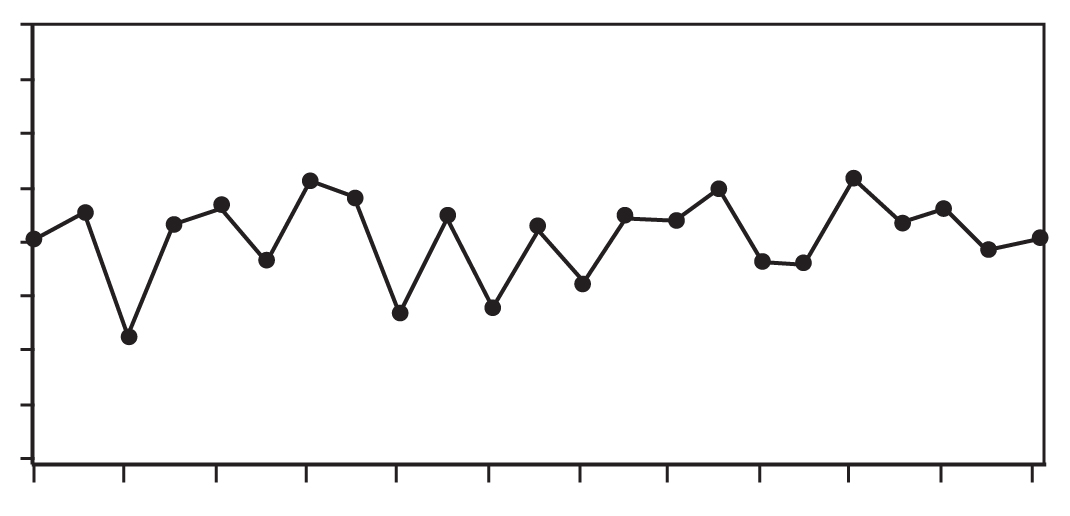 PERFORMANCE INDICATORS PLOTTED OVER TIME