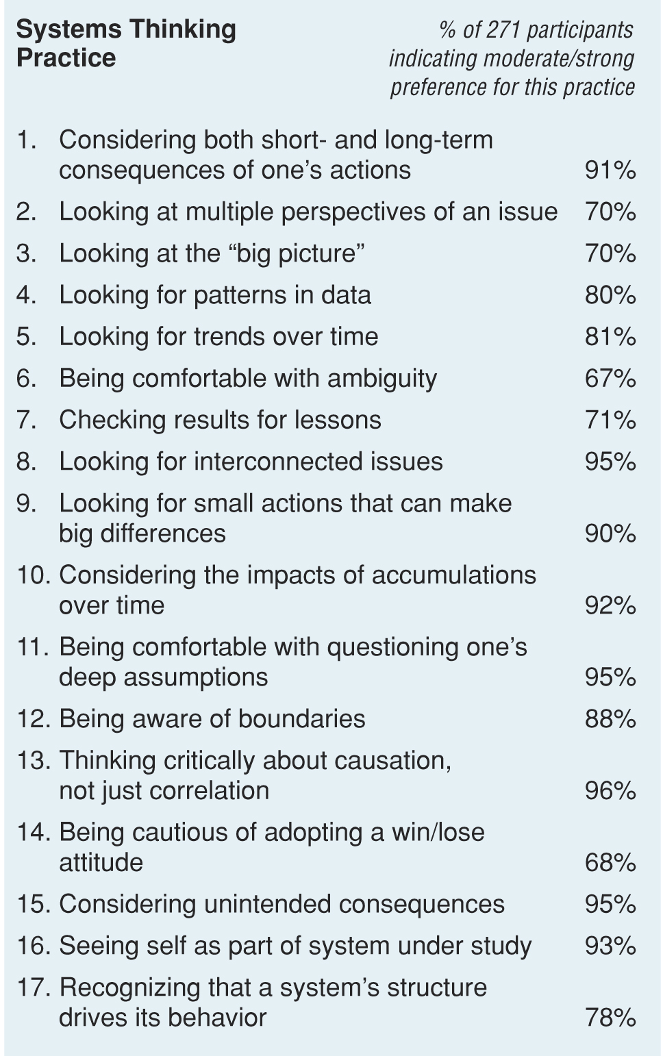 PARTICIPANTS’ PREFERENCES FOR EACH SYSTEMS THINKING PRACTICE