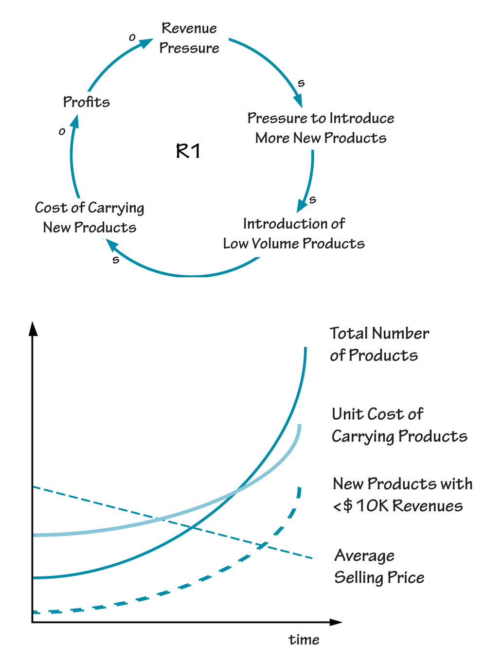 PRESSURE ON NEW PRODUCT DEVELOPMENT