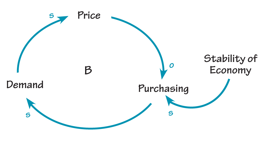 PRICE DEFLATION LOOP