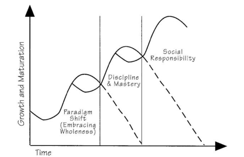 Community: Stages of Maturation