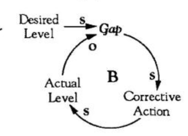 producing change in the opposite direction