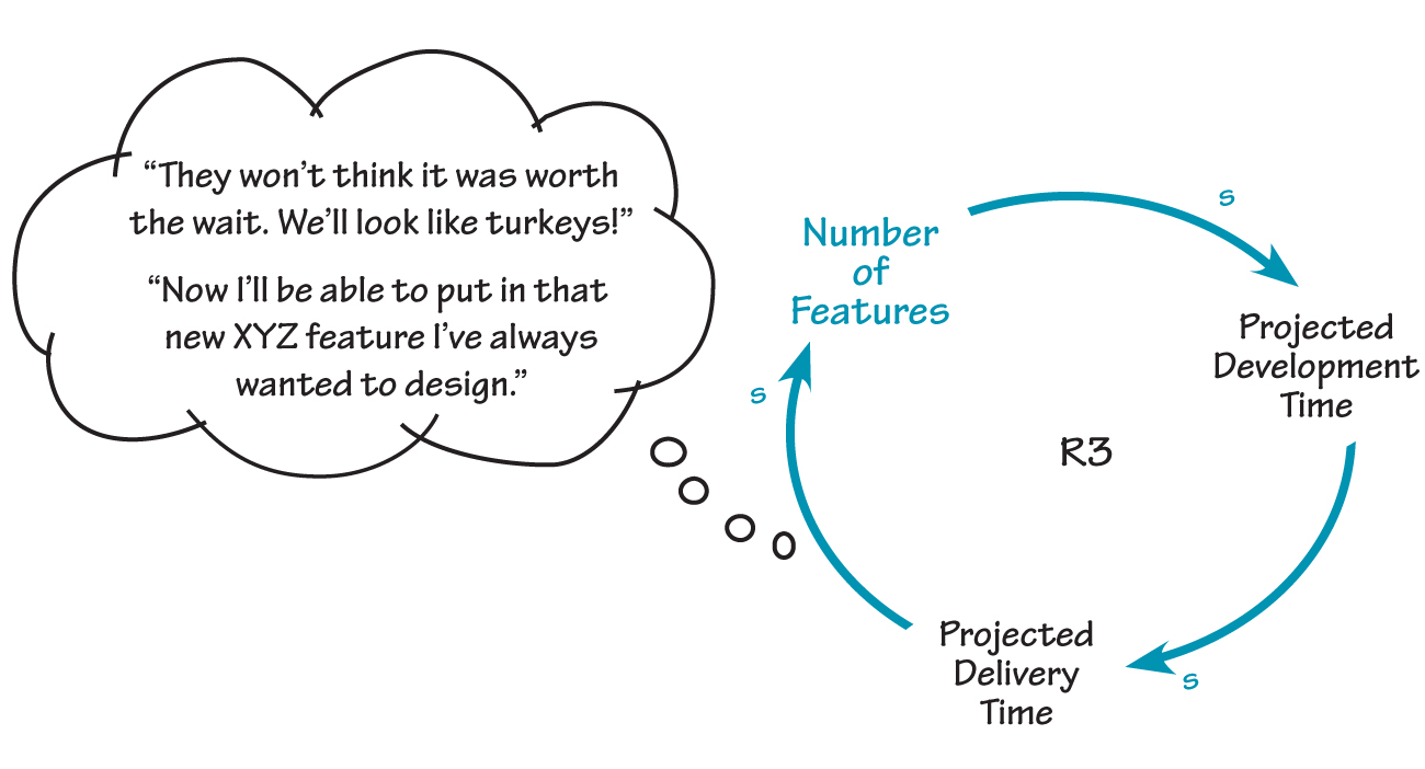SOFTWARE DEVELOPMENT DELAY