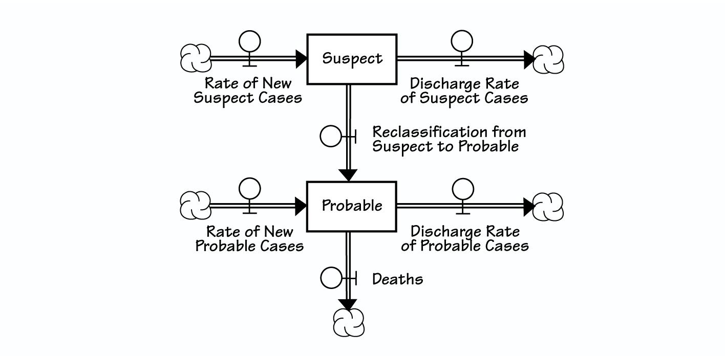 STOCKS AND FLOWS OF THE SARS EPIDEMIC