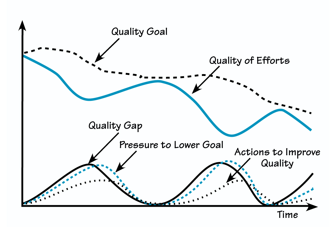 DRIFTING GOALS OVER TIME