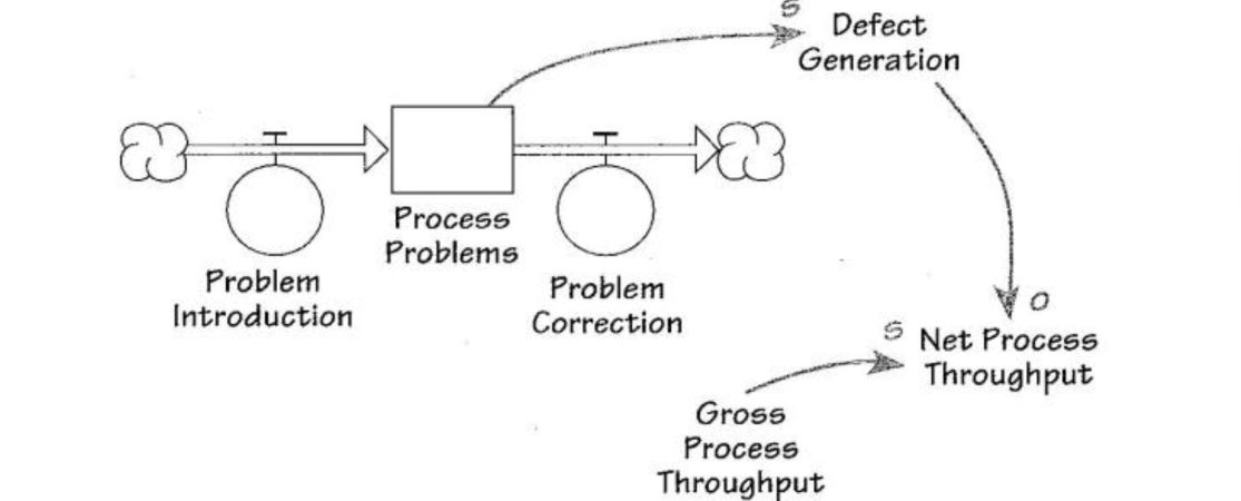 The Stocks and Flows of Defects and Process Problems