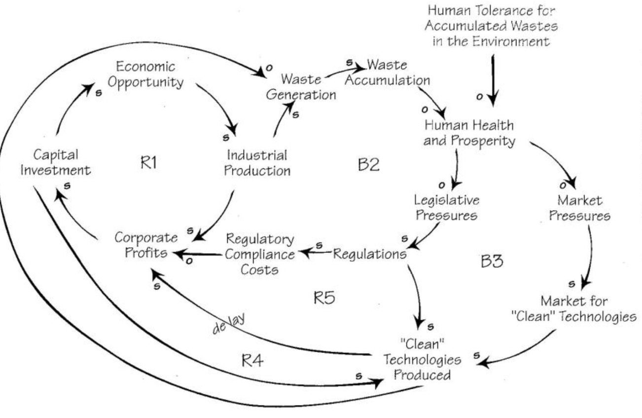 The Sustainability Challenge