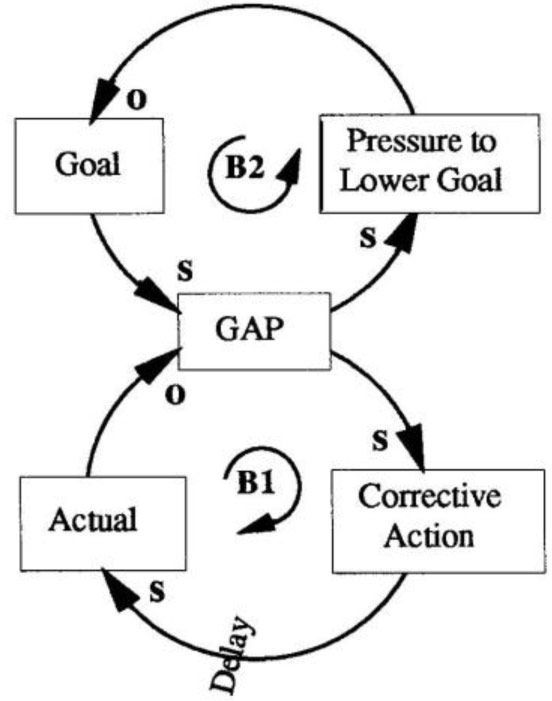 Drifting Goals Template
