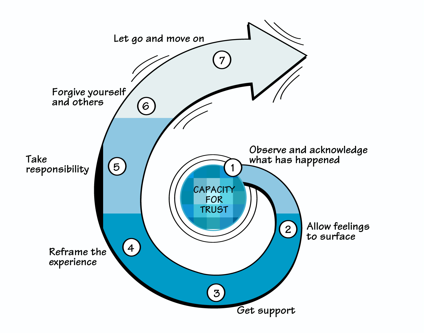 SEVEN STEPS FOR HEALING