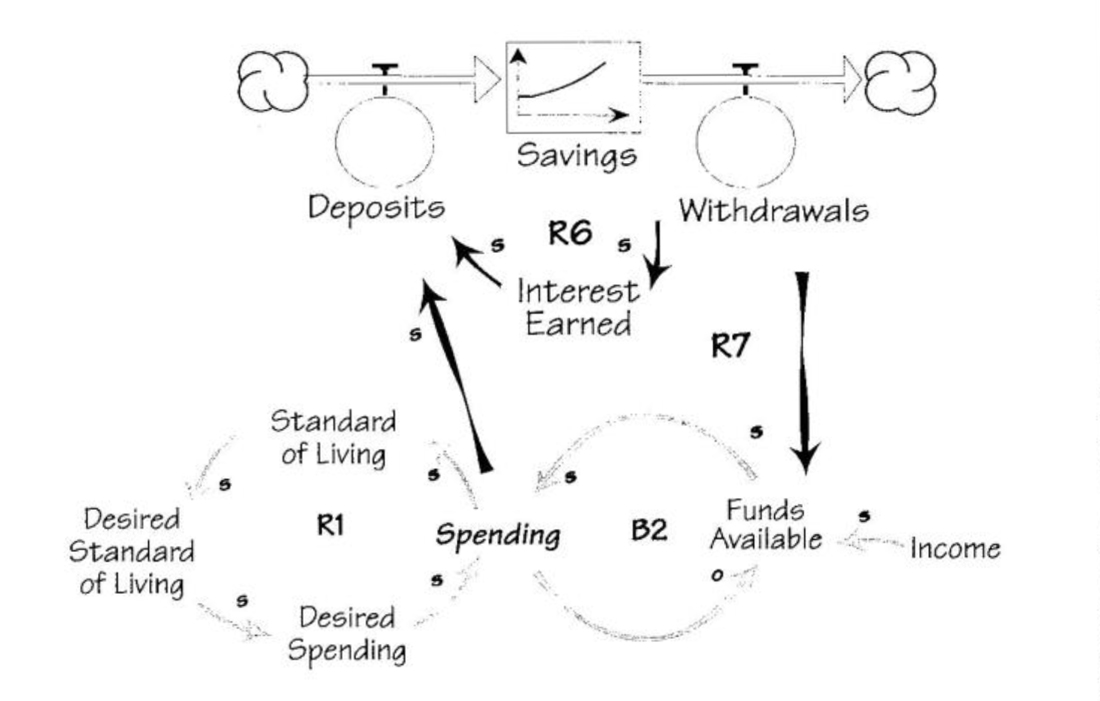 Shift From Debt to Savings