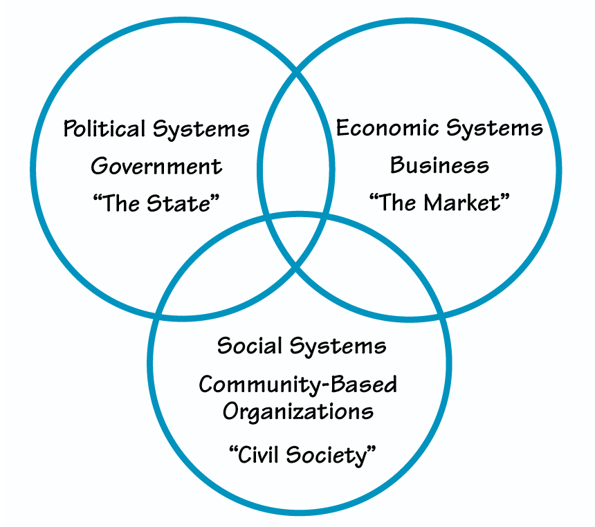 THE THREE SECTORS