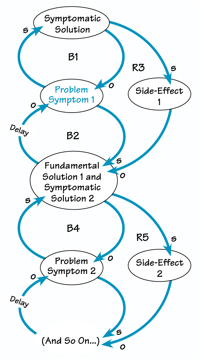 “SHIFTING THE BURDEN” AN EXPANDED VIEW