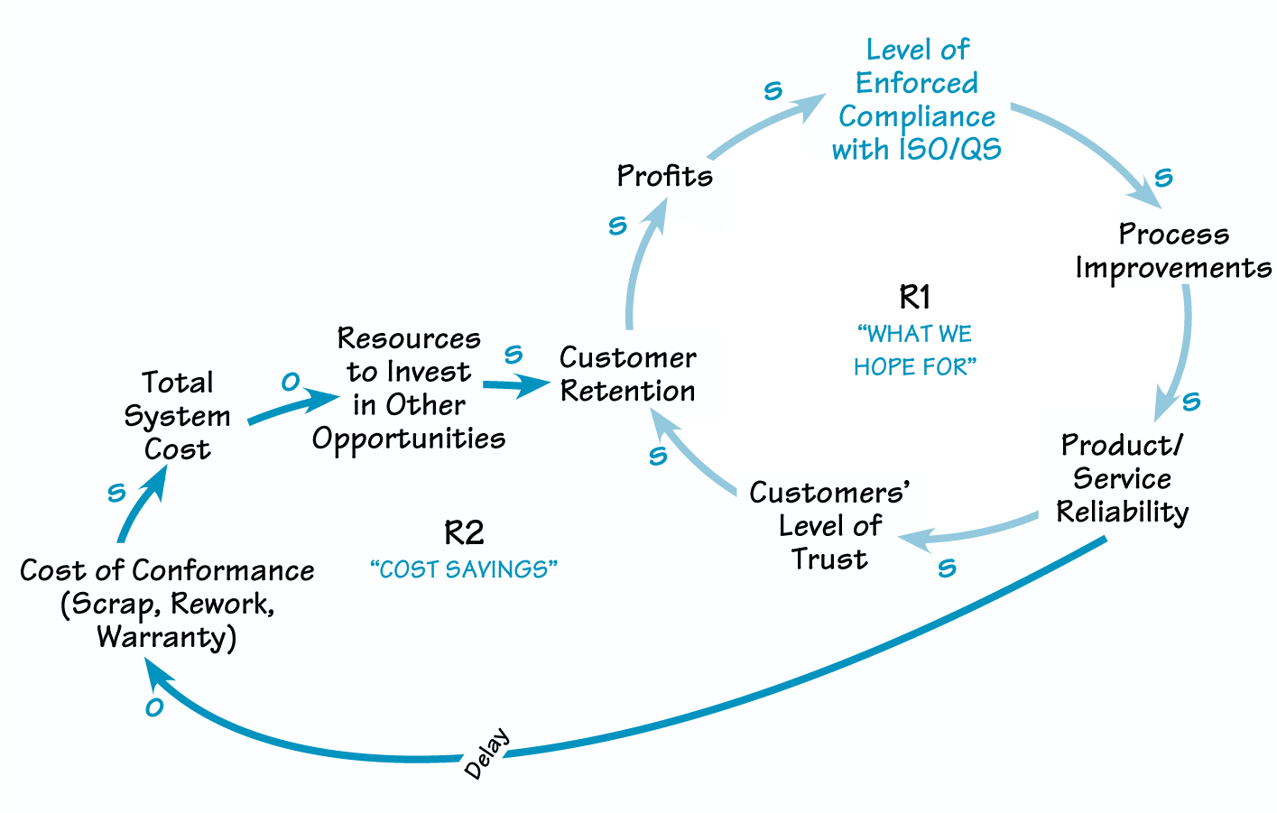 REINFORCING PROCESSES