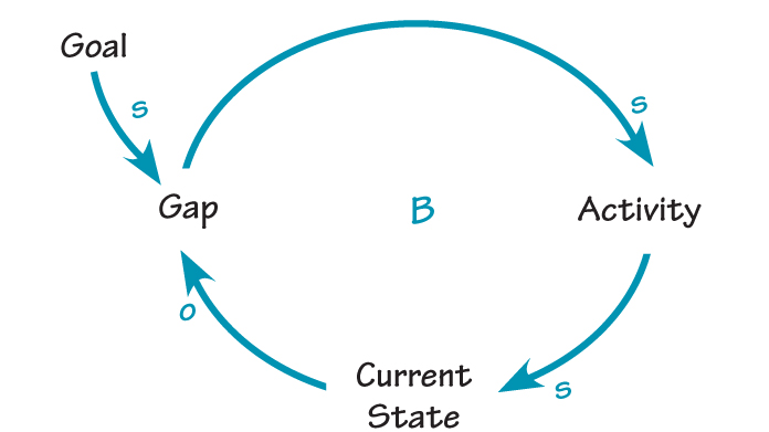 step brings you a bit closer