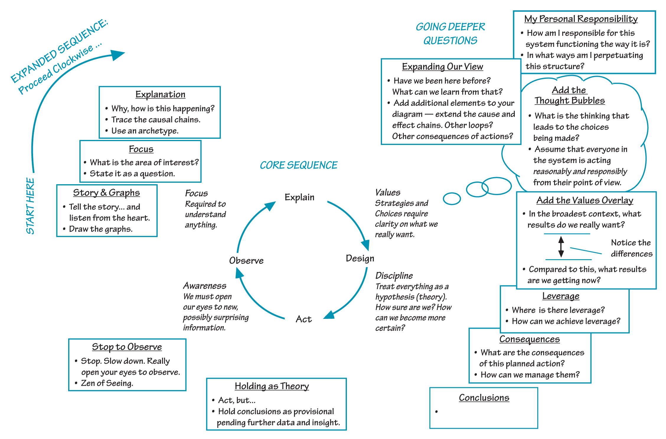 GOING DEEPER ON SPECIFIC STEPS