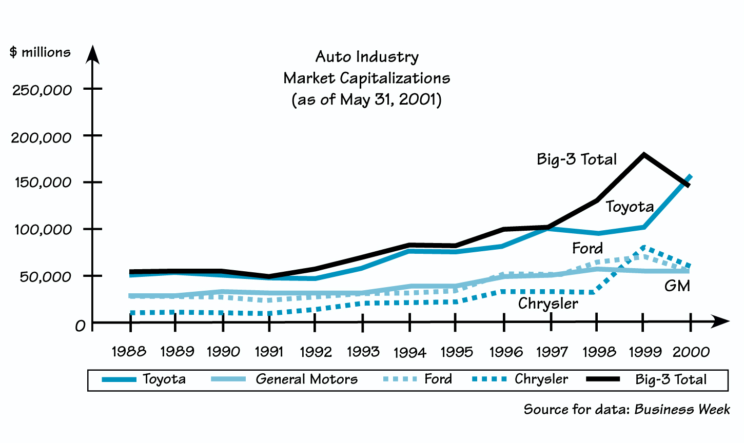 TOYOTA VS. THE BIG THREE