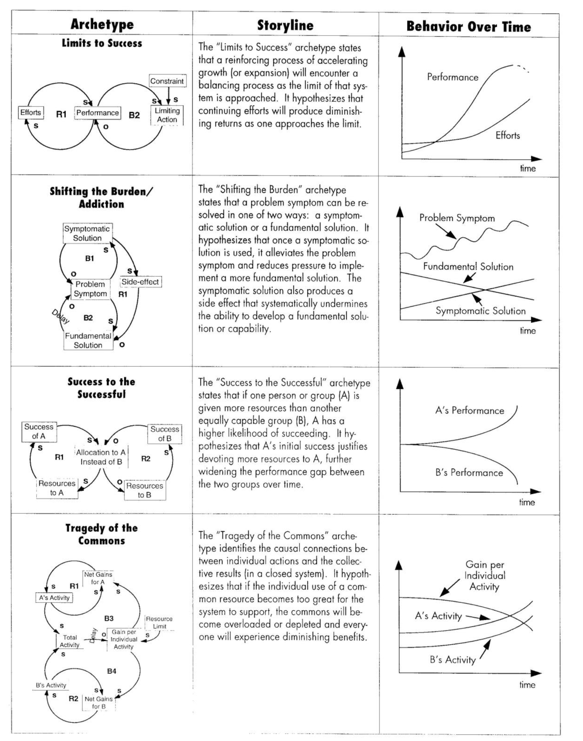 storyline behavior over time