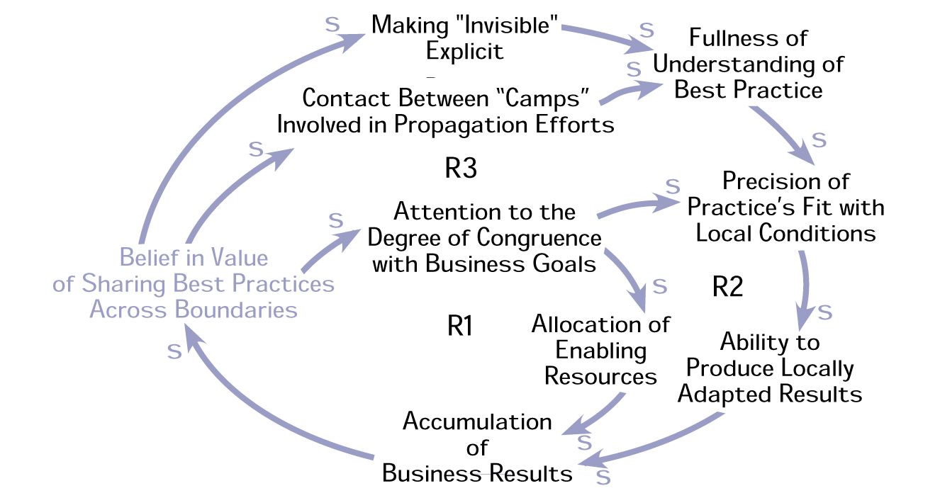 Success Engines for Sharing Best Practices