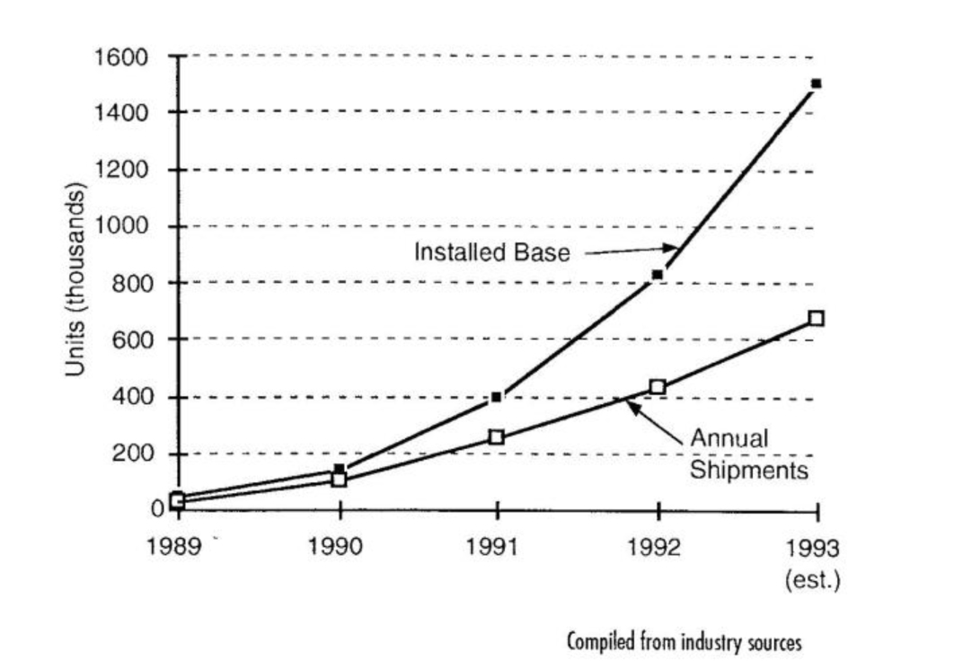Super-Exponential Growth in Installed Base