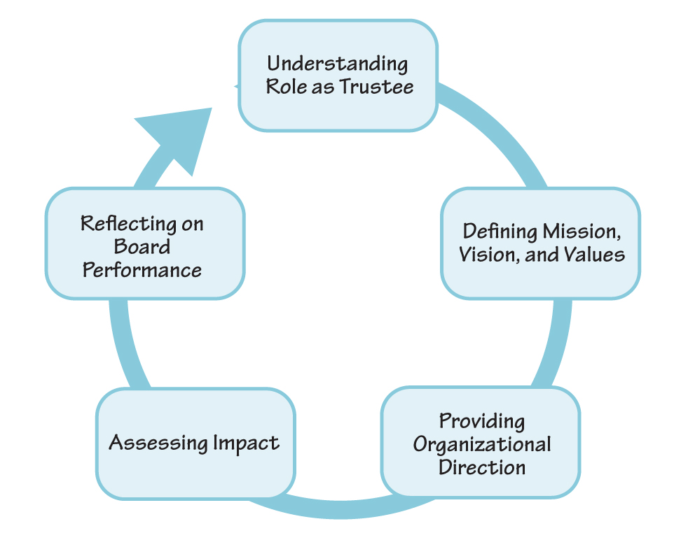 CYCLE OF GOVERNANCE