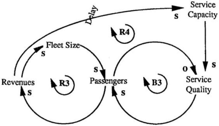 Limits to Passenger Growth