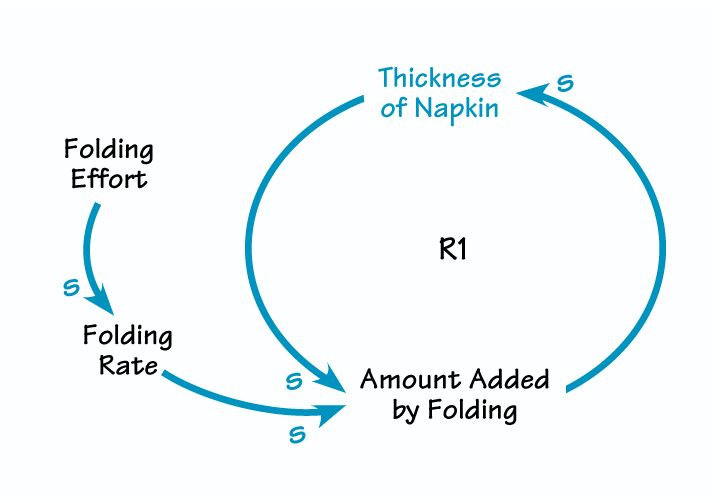 the amount added by folding goes up the thickness of the napkin increases as well