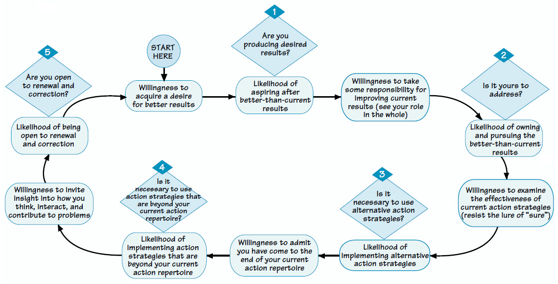 THE LEARNER’S LOOP