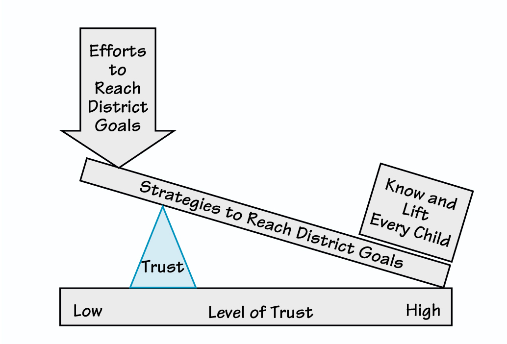 LOW TRUST IN AN ORGANIZATION