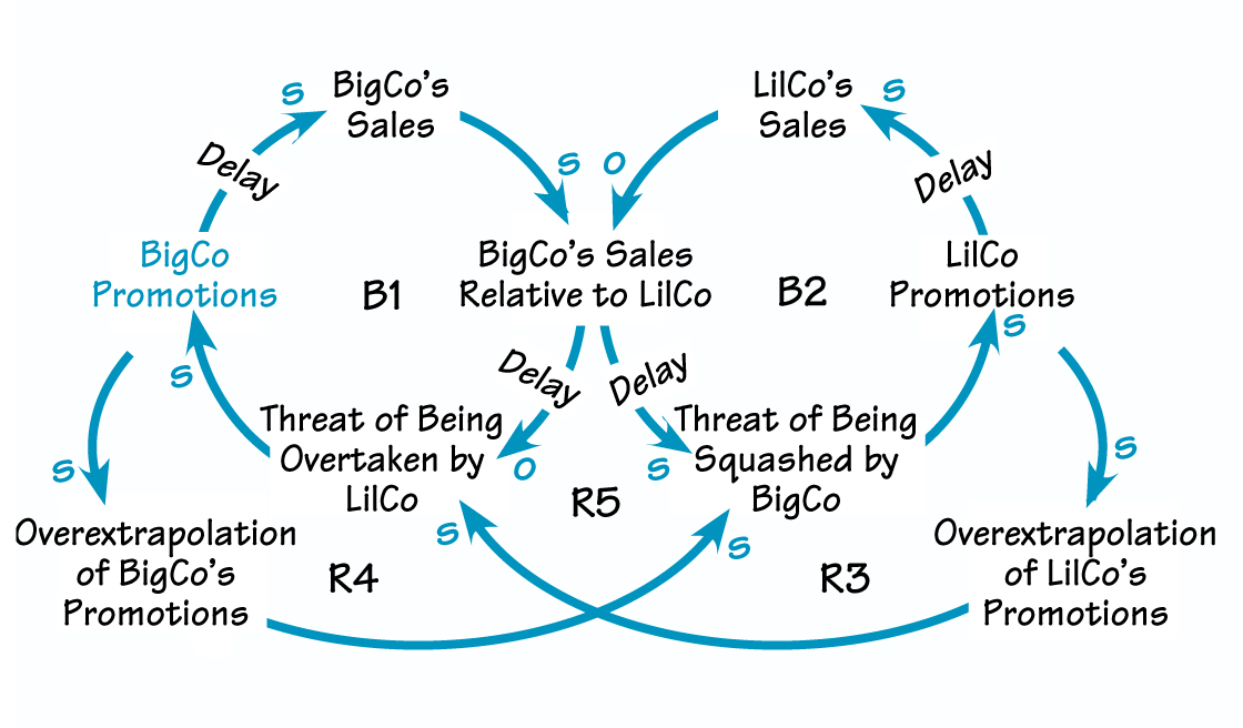 THE STRUCTURE OF ESCALATION DYNAMICS