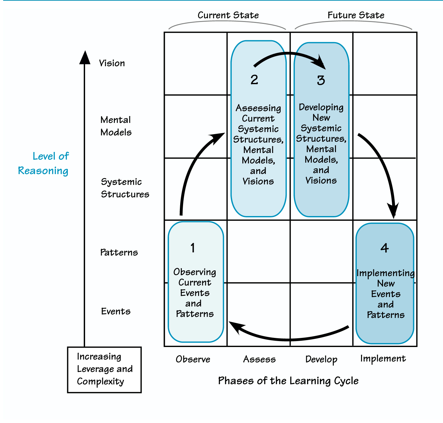 THE LEARNING ACTION MATRIX