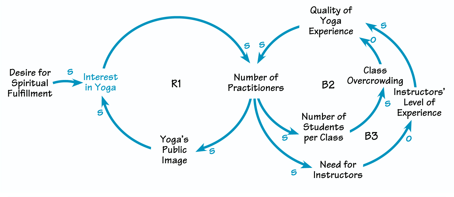 YOGA’S RISE—AND FALL