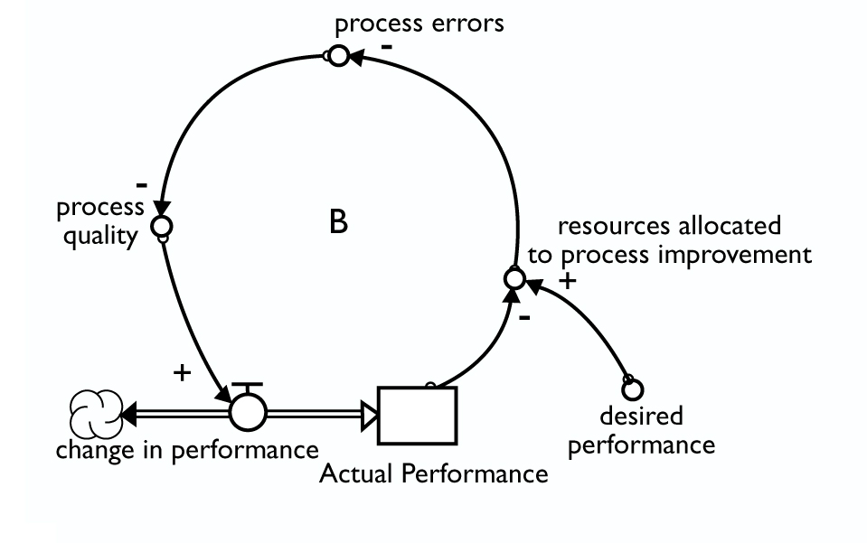 to gaining a deeper understanding of the feedback processes involved in this structure