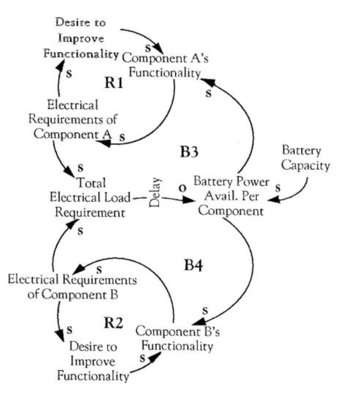 Tragedy of the Commons