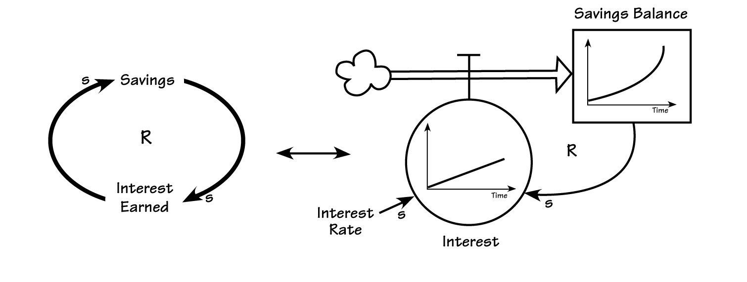 FROM LOOP DIAGRAMS TO ACCUMULATORS AND FLOWS