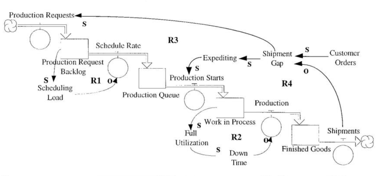 Production Chain