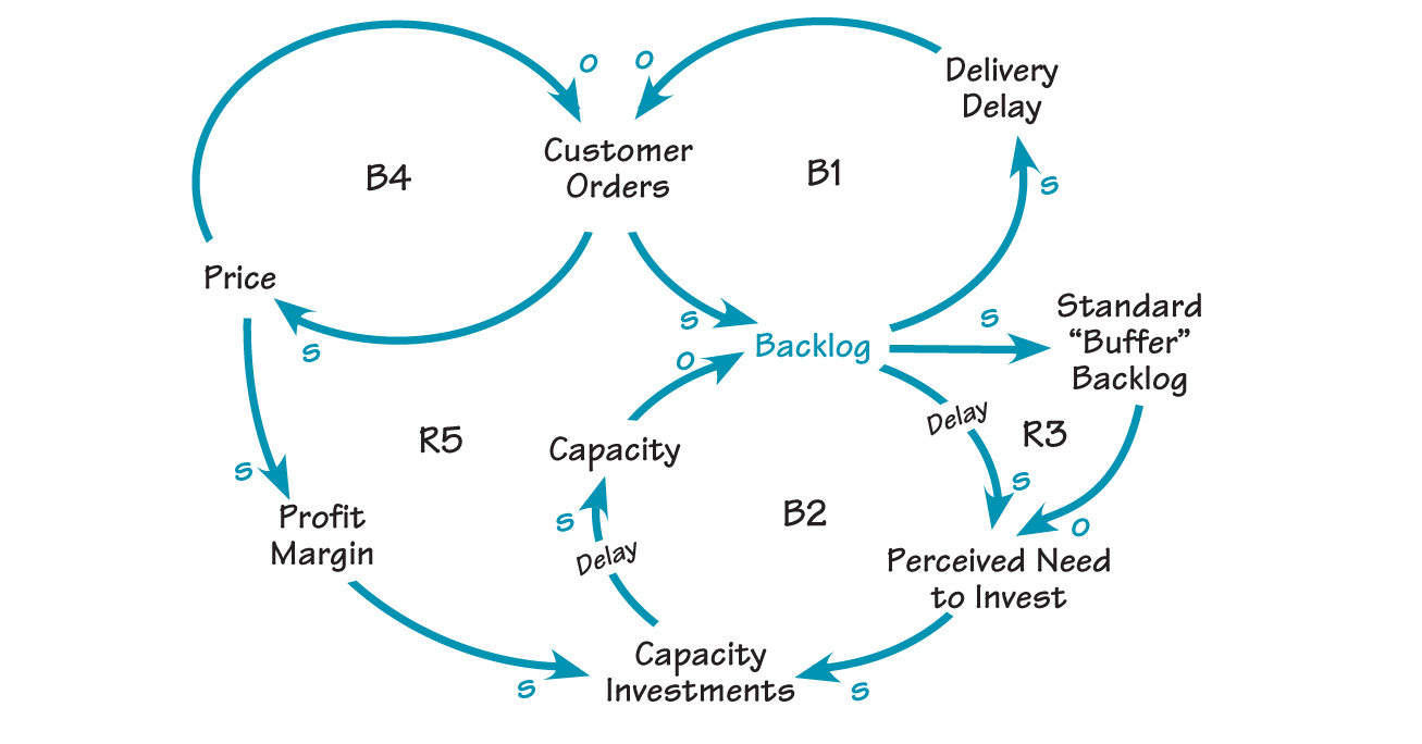 UNDERINVESTMENT IN CAPACITY