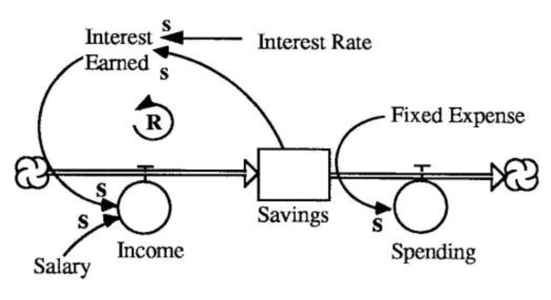 Savings as an Accumulator